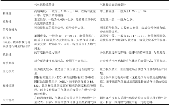 燃气涡轮色香蕉在线视频播放与气体涡街色香蕉在线视频播放的比较