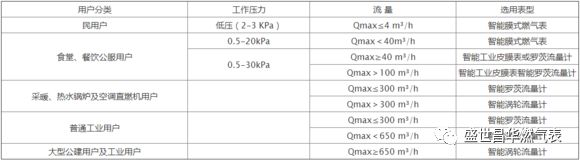 工商燃气表和燃气色香蕉在线视频播放选择方法
