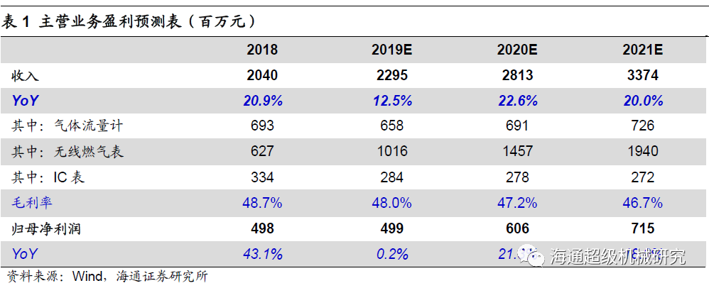 金卡智能半年度报告点评:气体色香蕉在线视频播放拖半年业绩，下半年天然气消费有望回升